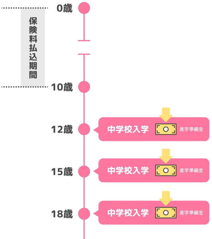 0〜10歳 無理のない範囲で保険料を設定