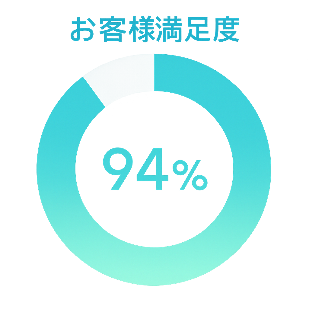 お客様満足度94%